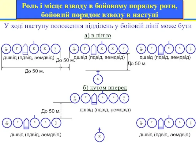 У ході наступу положення відділень у бойовій лінії може бути а)