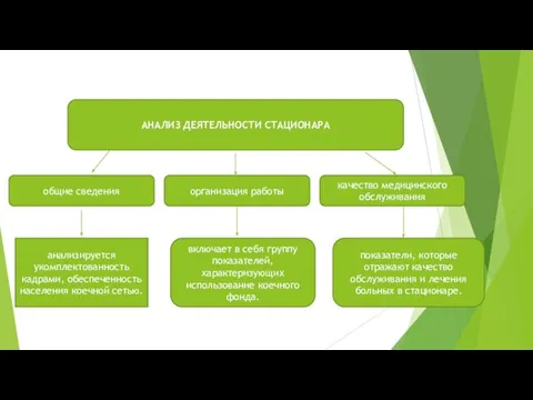 АНАЛИЗ ДЕЯТЕЛЬНОСТИ СТАЦИОНАРА общие сведения организация работы качество медицинского обслуживания анализируется