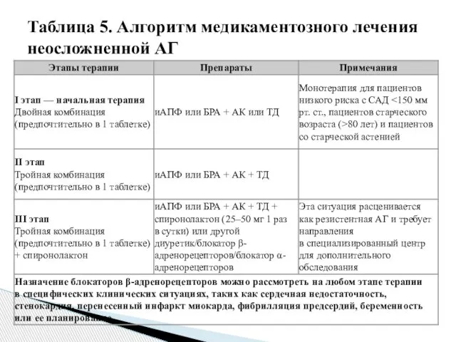 Таблица 5. Алгоритм медикаментозного лечения неосложненной АГ