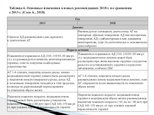 Таблица 6. Основные изменения в новых рекомендациях 2018 г. по сравнению