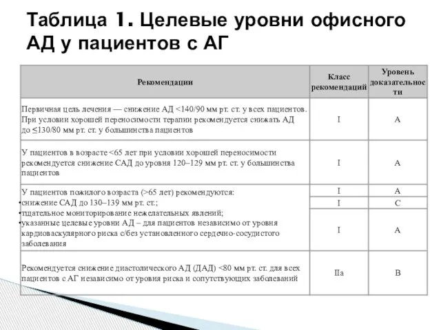 Таблица 1. Целевые уровни офисного АД у пациентов с АГ