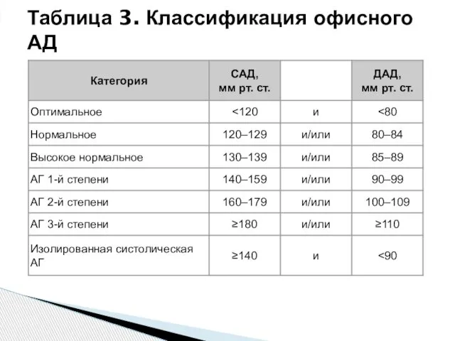 Таблица 3. Классификация офисного АД