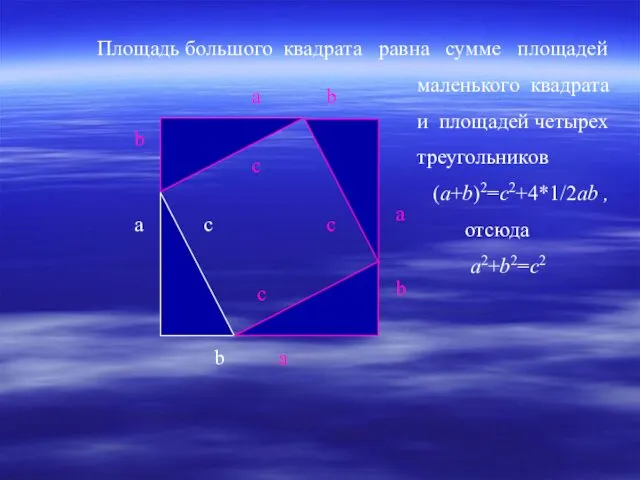 a c b Площадь большого квадрата равна сумме площадей маленького квадрата