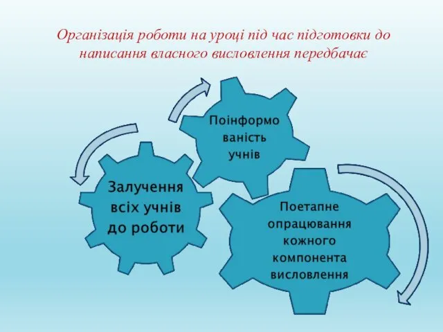 Організація роботи на уроці під час підготовки до написання власного висловлення передбачає