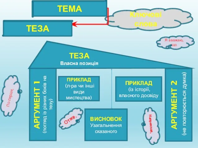 АРГУМЕНТ 1 (погляд із різних боків на тезу) ТЕЗА Власна позиція