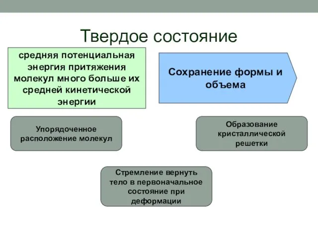 Твердое состояние Упорядоченное расположение молекул Образование кристаллической решетки Стремление вернуть тело