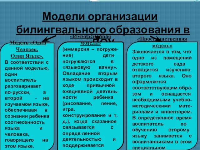 Модели организации билингвального образования в ДОУ Модель «Один Человек, Один Язык».