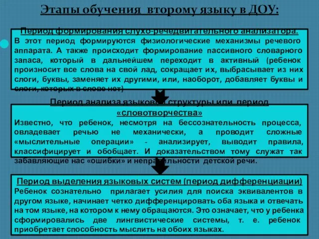 Этапы обучения второму языку в ДОУ: Виды билингвизма Период формирования слухо-речедвигательного