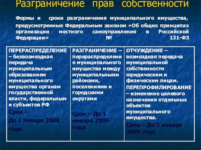 Разграничение прав собственности Формы и сроки разграничения муниципального имущества, предусмотренные Федеральным