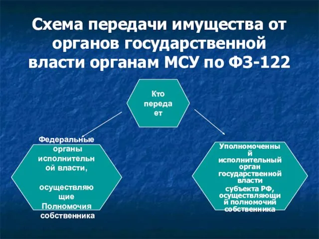 Схема передачи имущества от органов государственной власти органам МСУ по ФЗ-122