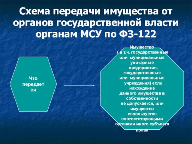 Схема передачи имущества от органов государственной власти органам МСУ по ФЗ-122