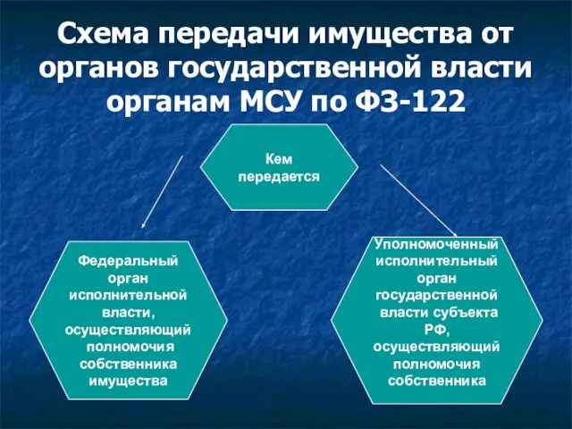 Схема передачи имущества от органов государственной власти органам МСУ по ФЗ-122