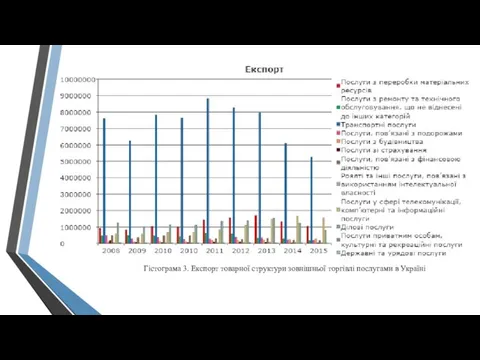 Гістограма 3. Експорт товарної структури зовнішньої торгівлі послугами в Україні