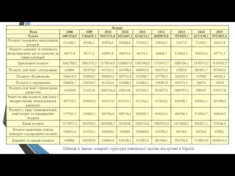 Таблиця 4. Імпорт товарної структури зовнішньої торгівлі послугами в Україні