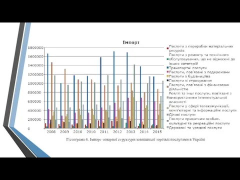 Гістограма 4. Імпорт товарної структури зовнішньої торгівлі послугами в Україні