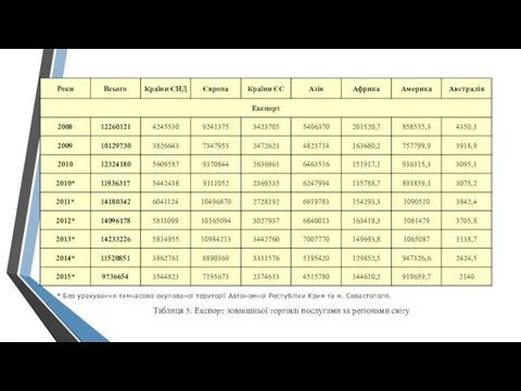 * Без урахування тимчасово окупованої території Автономної Республіки Крим та м.