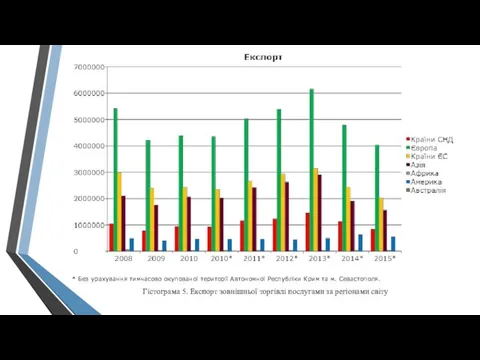 Гістограма 5. Експорт зовнішньої торгівлі послугами за регіонами світу * Без