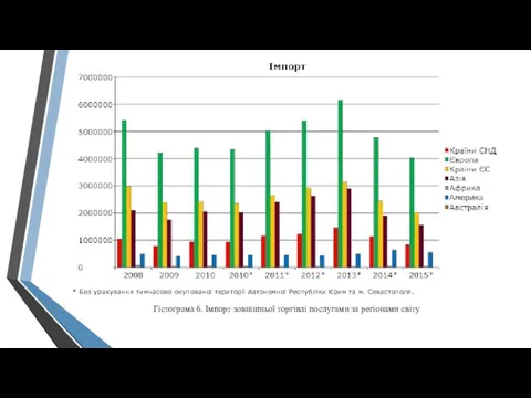 * Без урахування тимчасово окупованої території Автономної Республіки Крим та м.