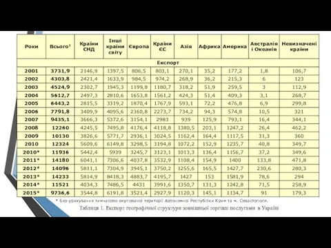 * Без урахування тимчасово окупованої території Автономної Республіки Крим та м.