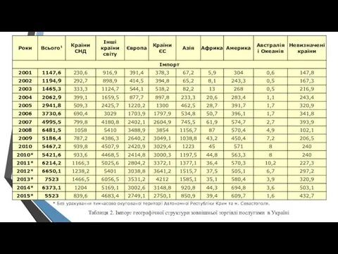 * Без урахування тимчасово окупованої території Автономної Республіки Крим та м.