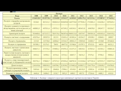 Таблиця 3. Експорт товарної структури зовнішньої торгівлі послугами в Україні