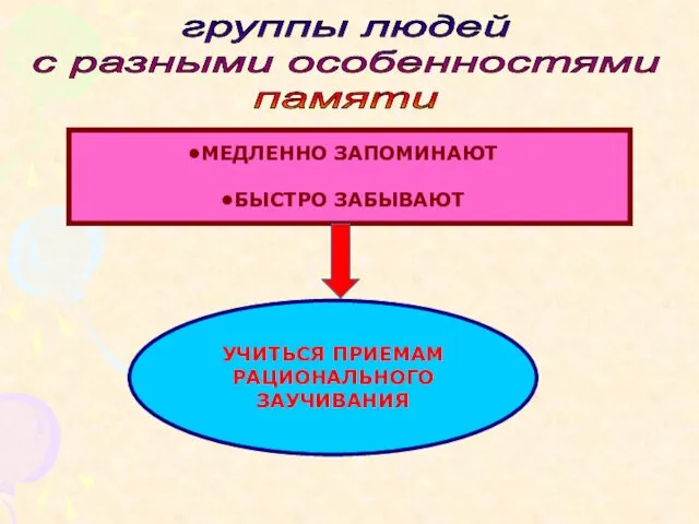 группы людей с разными особенностями памяти МЕДЛЕННО ЗАПОМИНАЮТ БЫСТРО ЗАБЫВАЮТ УЧИТЬСЯ ПРИЕМАМ РАЦИОНАЛЬНОГО ЗАУЧИВАНИЯ