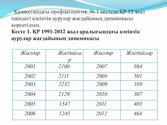 Қазақстандағы профпатология. № 1 кестеде ҚР 12 жыл ішіндегі кәсіптік аурулар