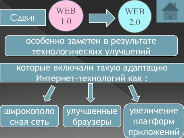 WEB1.0 WEB2.0 Сдвиг особенно заметен в результате технологических улучшений которые включали