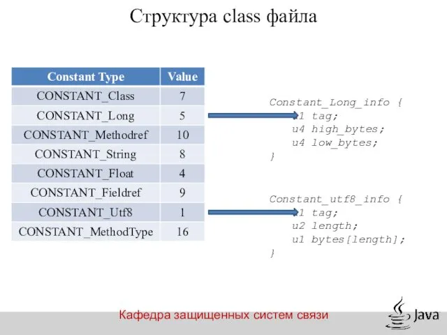 Кафедра защищенных систем связи Структура class файла Constant_Long_info { u1 tag;
