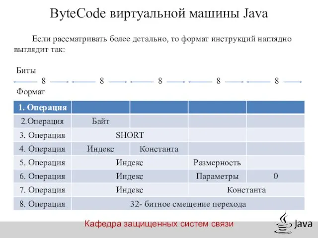 ByteCode виртуальной машины Java Если рассматривать более детально, то формат инструкций