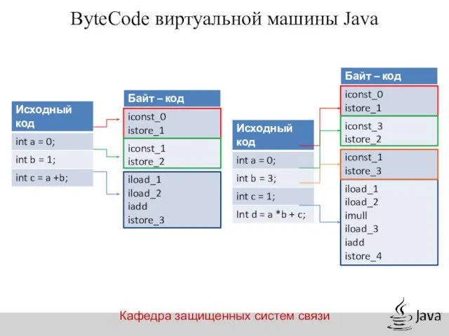 Кафедра защищенных систем связи ByteCode виртуальной машины Java
