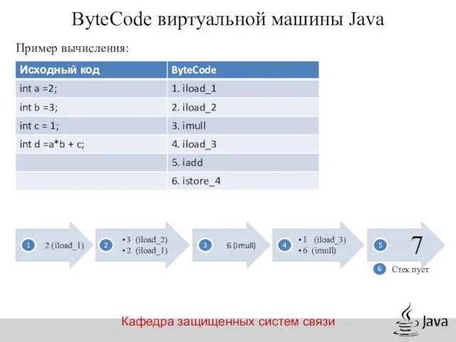 Кафедра защищенных систем связи ByteCode виртуальной машины Java Пример вычисления: Стек пуст