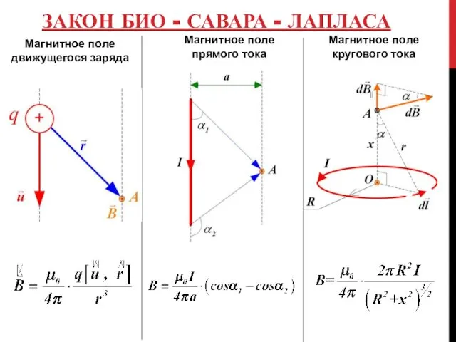 ЗАКОН БИО - САВАРА - ЛАПЛАСА Магнитное поле движущегося заряда Магнитное