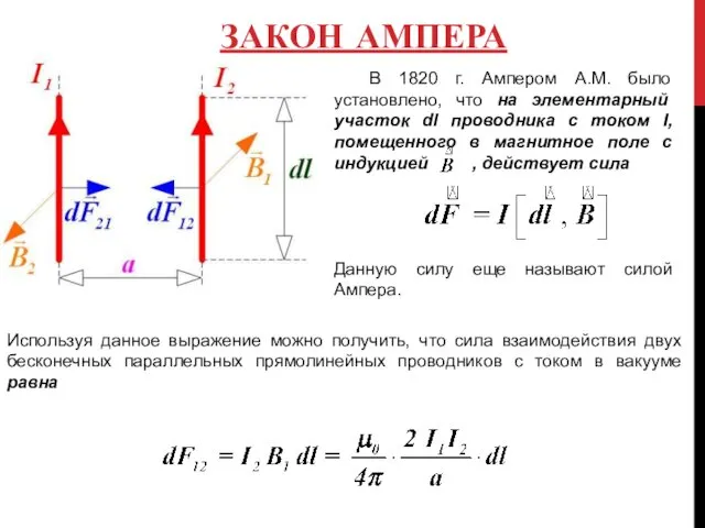 ЗАКОН АМПЕРА В 1820 г. Ампером А.М. было установлено, что на