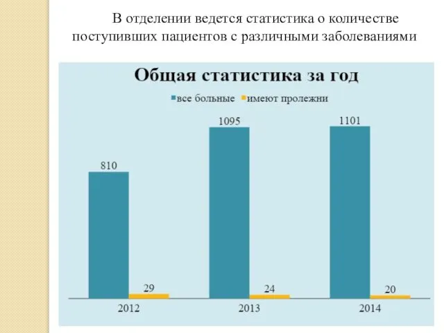 В отделении ведется статистика о количестве поступивших пациентов с различными заболеваниями