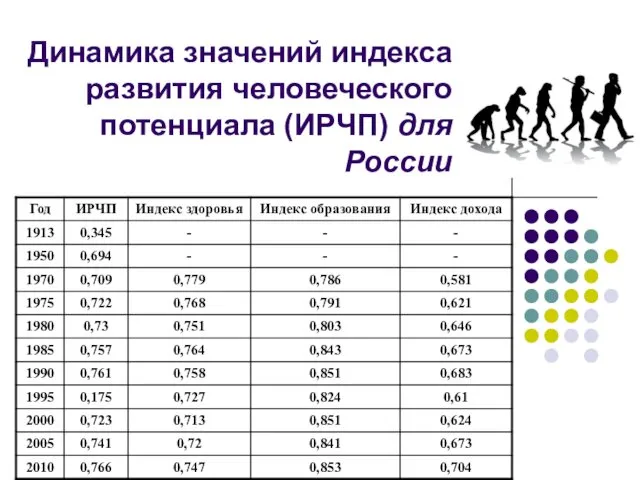 Динамика значений индекса развития человеческого потенциала (ИРЧП) для России