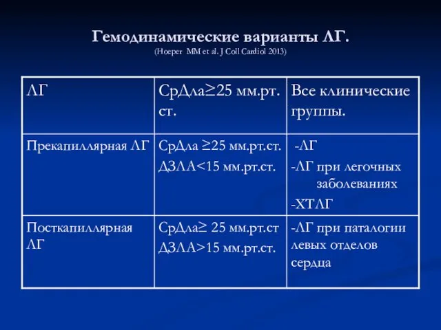 Гемодинамические варианты ЛГ. (Hoeper MM et al. J Coll Cardiol 2013)