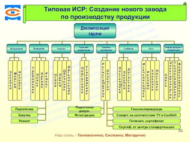 Консалтинговая компания ТСМ Наш стиль – Технологично, Системно, Методично Типовая ИСР: