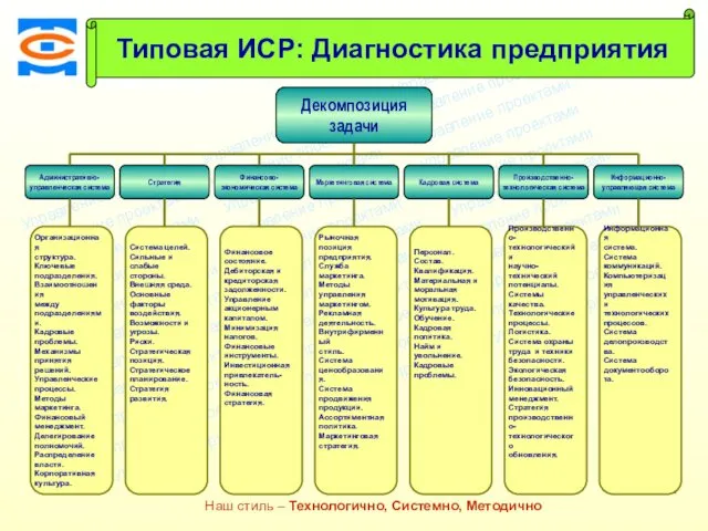 Консалтинговая компания ТСМ Наш стиль – Технологично, Системно, Методично Типовая ИСР: