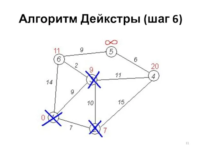 Алгоритм Дейкстры (шаг 6)
