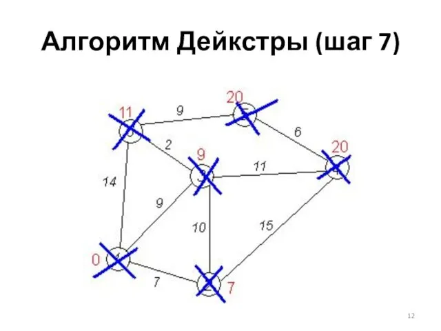 Алгоритм Дейкстры (шаг 7)