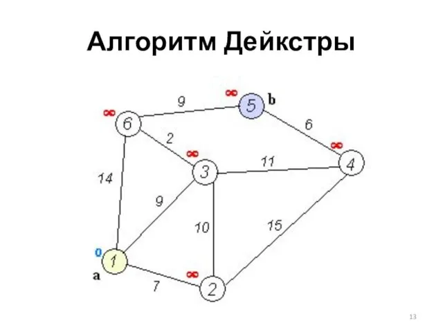 Алгоритм Дейкстры