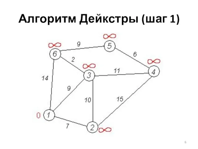 Алгоритм Дейкстры (шаг 1)