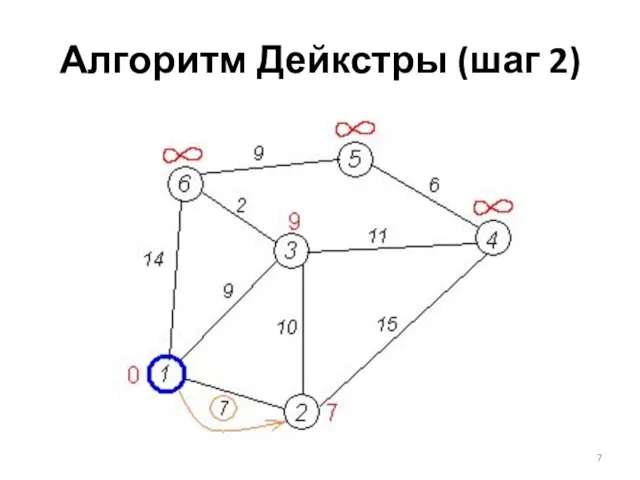 Алгоритм Дейкстры (шаг 2)