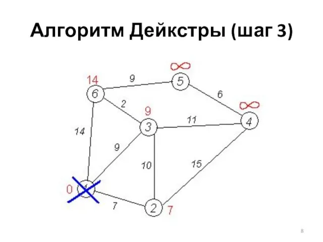 Алгоритм Дейкстры (шаг 3)