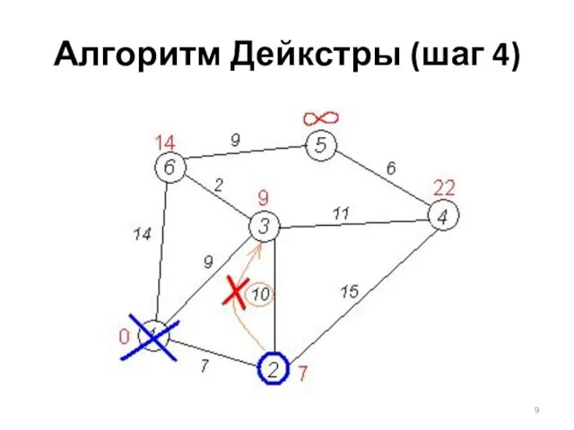 Алгоритм Дейкстры (шаг 4)