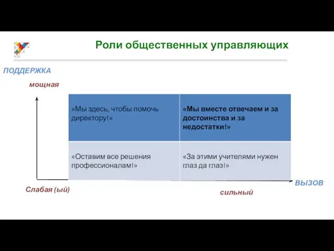 Роли общественных управляющих ПОДДЕРЖКА ВЫЗОВ мощная Слабая (ый) сильный