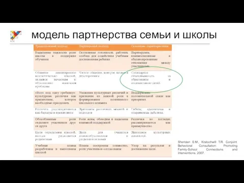 модель партнерства семьи и школы Sheridan S.M., Kratochwill T.R. Conjoint Behavioral