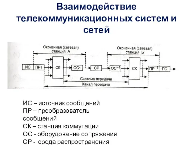 Взаимодействие телекоммуникационных систем и сетей ИС – источник сообщений ПР –