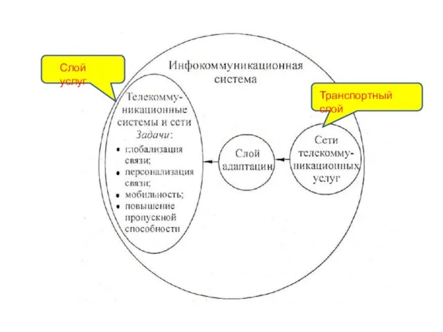 Слой услуг Транспортный слой